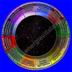 Manifestare Astro Dinamica